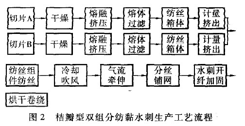 超細(xì)纖維無(wú)紡布廠家探討桔瓣型雙組分紡黏水刺超纖技術(shù)的工藝原理及其應(yīng)用前景